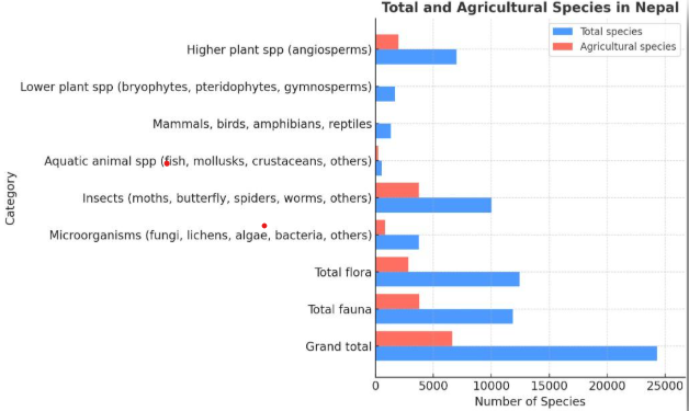 Total number of species and agricultural species in Nepal.png